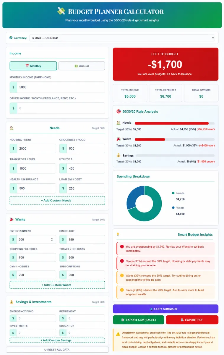 Interactive SaveXpert Budget Planner Calculator interface showing monthly income inputs, 50/30/20 rule analysis progress bars, a spending breakdown donut chart, and smart budget insights.
