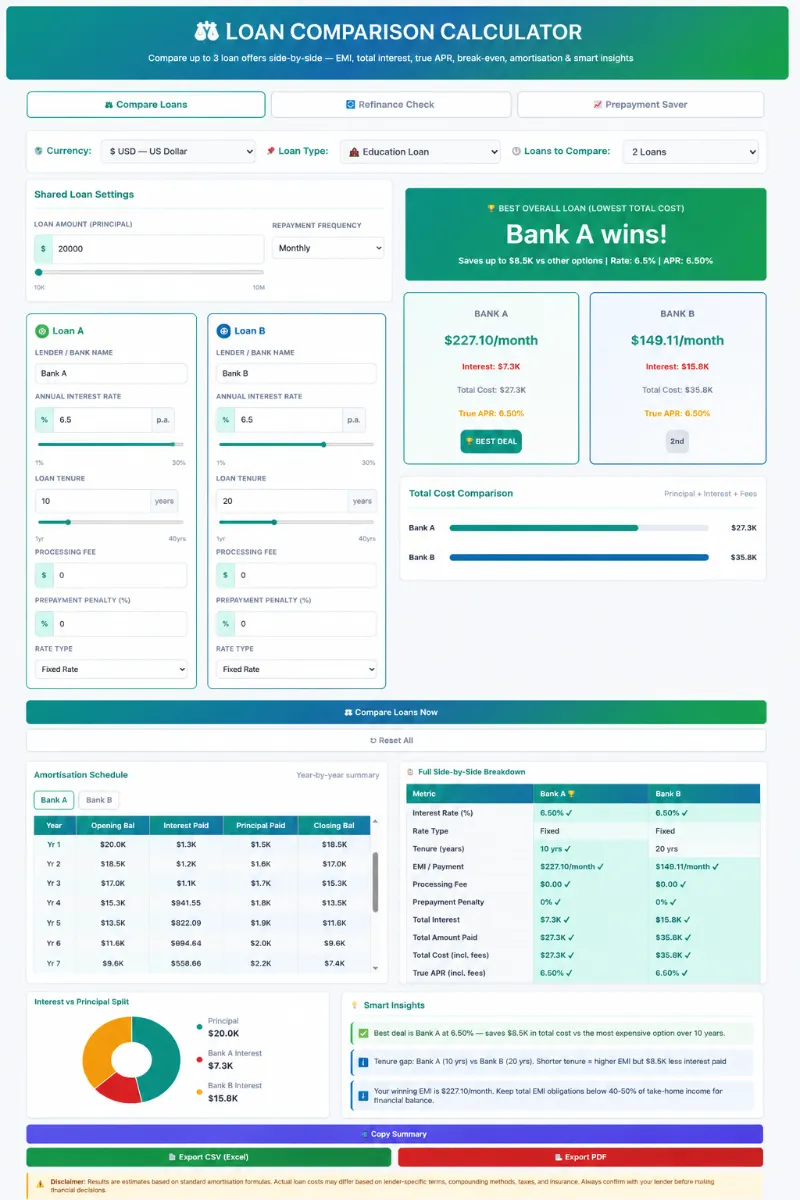 Interactive SaveXpert Loan Comparison Calculator interface comparing Bank A vs Bank B personal loan offers with side-by-side EMI, true APR, interest vs principal donut chart, and amortization schedule.