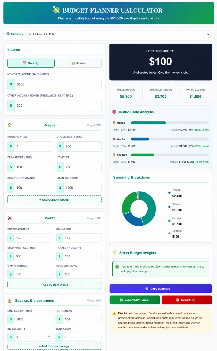 Interactive SaveXpert Budget Planner Calculator interface showing monthly income inputs, 50/30/20 rule analysis progress bars, a spending breakdown donut chart, and smart budget insights.