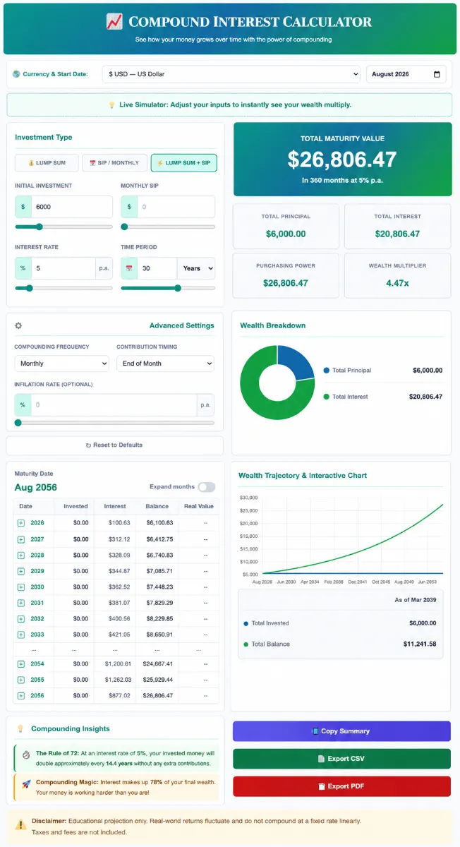 Interactive SaveXpert Compound Interest Calculator interface showing a $10,000 lump sum investment projection with total maturity value, wealth breakdown donut chart, and year-by-year growth schedule.