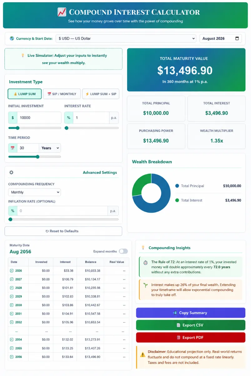 Interactive SaveXpert Compound Interest Calculator interface showing a $10,000 lump sum investment projection with total maturity value, wealth breakdown donut chart, and year-by-year growth schedule.
