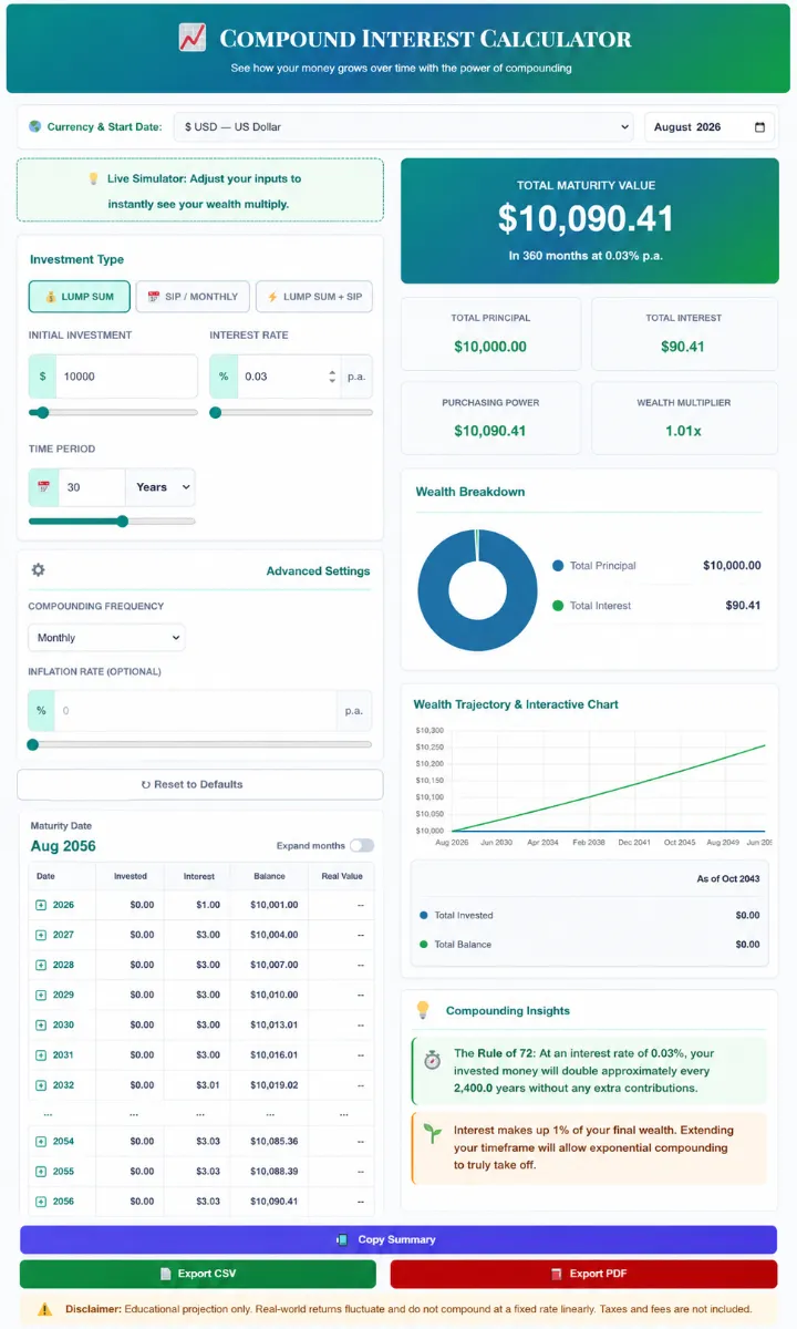 Interactive SaveXpert Compound Interest Calculator interface showing a $10,000 lump sum investment projection with total maturity value, wealth breakdown donut chart, and year-by-year growth schedule.