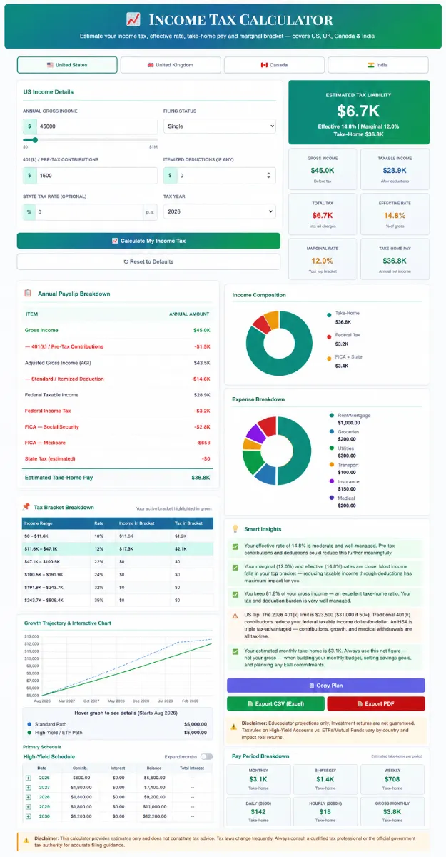 Interactive SaveXpert Income Tax Calculator interface displaying estimated tax liability, tax bracket breakdown, income composition donut chart, and net take-home pay breakdown.