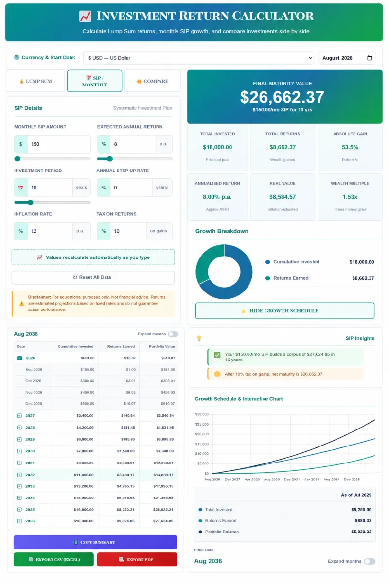 Interactive SaveXpert Investment Return Calculator interface showing monthly SIP growth, compound interest breakdown, and 10-year portfolio projection chart.
