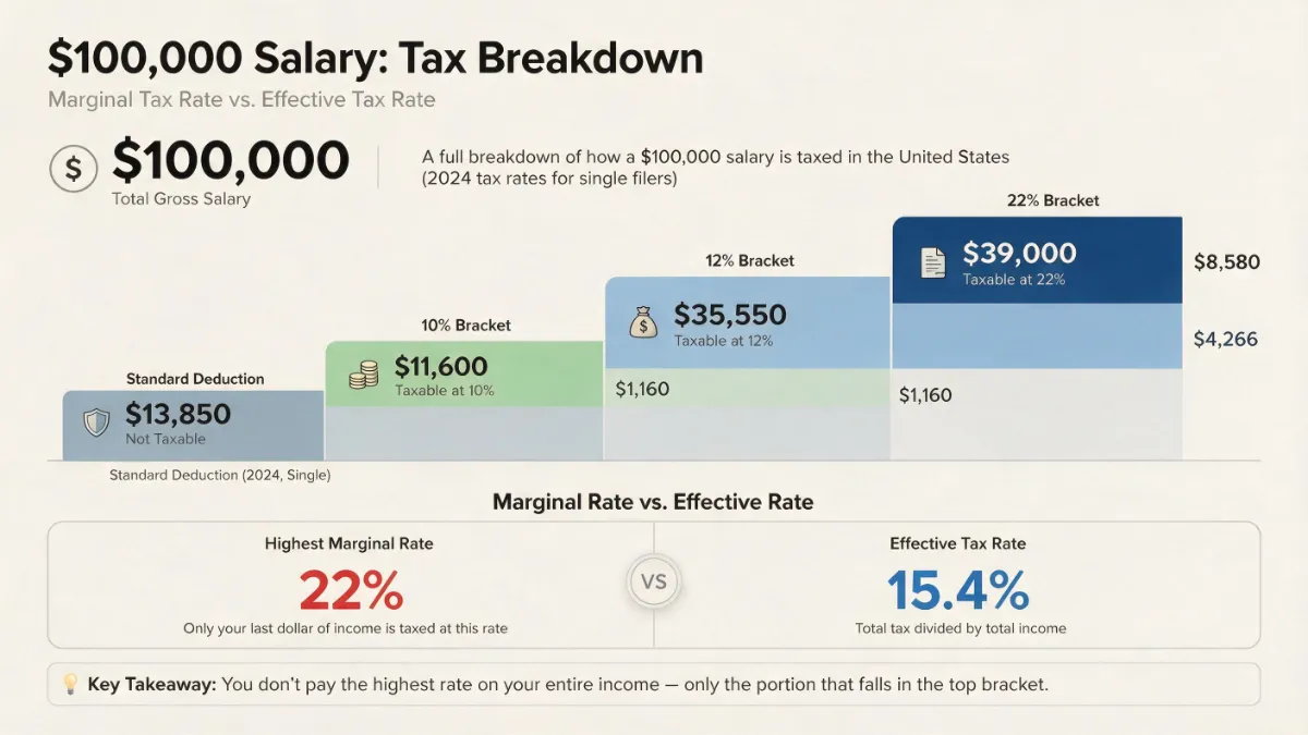 Visual math chart showing the effective vs marginal tax rate using a $100,000 salary example for 2026.