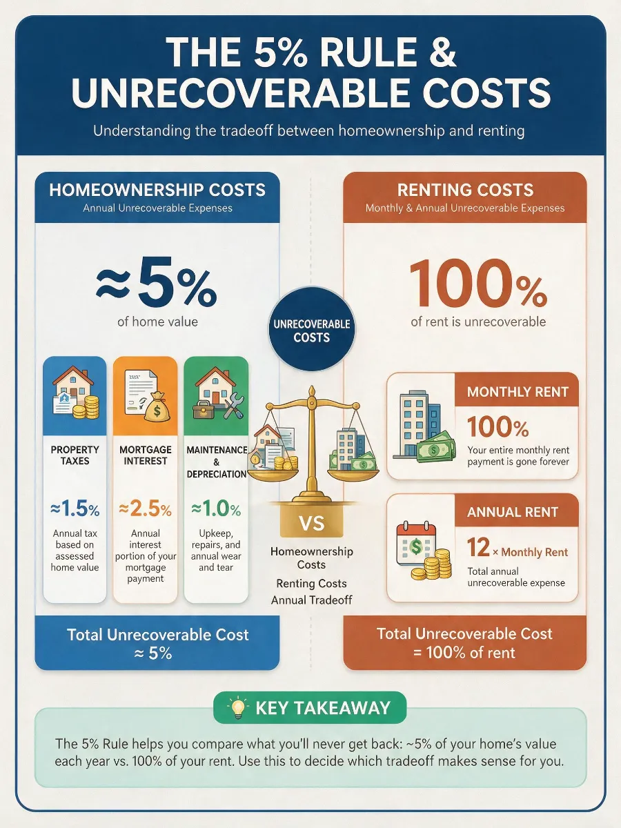 Infographic matrix illustrating the 5 percent rule rent vs buy and a breakdown of unrecoverable costs for 2026 housing markets.