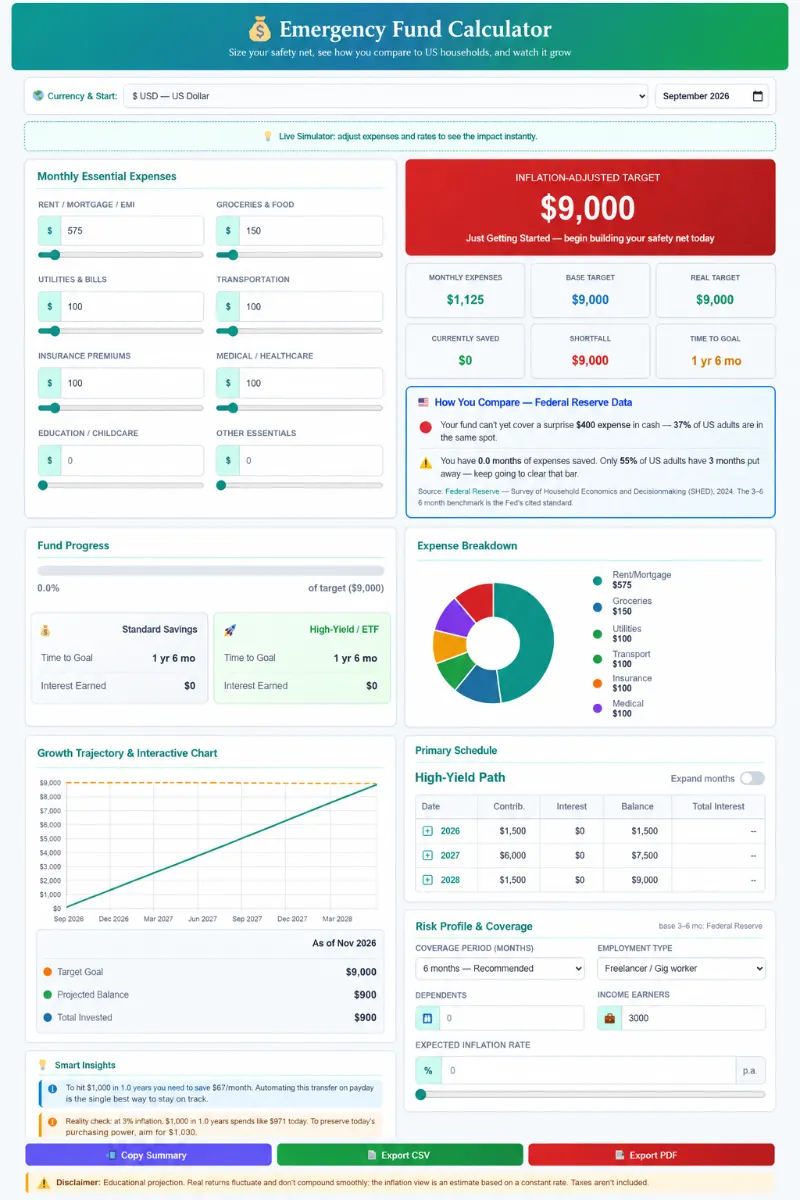 Interactive SaveXpert Emergency Fund Calculator interface displaying a $12,159 inflation-adjusted target, expense breakdown donut chart, and growth trajectory graph.
