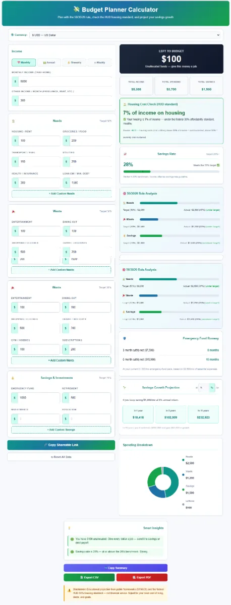 Free-Budget-Planner-Calculator Interactive SaveXpert Budget Planner Calculator interface showing monthly income inputs, 50/30/20 rule analysis progress bars, a spending breakdown donut chart, and smart budget insights.