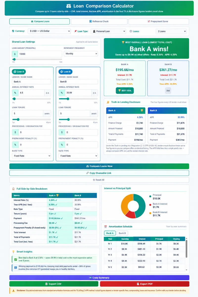 Interactive SaveXpert Loan Comparison Calculator interface comparing Bank A vs Bank B personal loan offers with side-by-side EMI, true APR, interest vs principal donut chart, and amortization schedule.