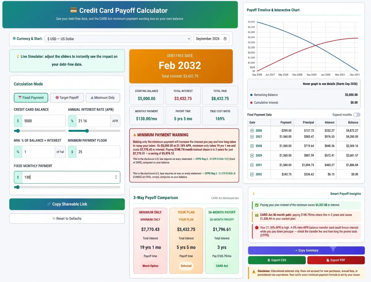 Credit Card Payoff Calculator interface displaying a monthly payment simulation for a fifteen hundred dollar balance at twenty-five point two percent APR.