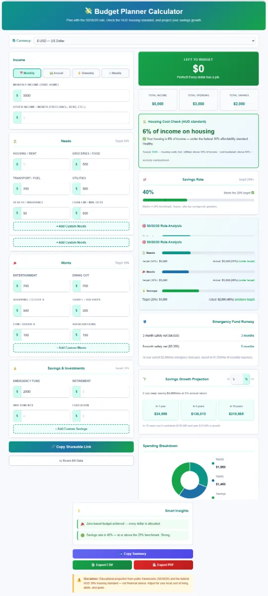 budget_planner_calculator_2.1 Interactive SaveXpert Budget Planner Calculator interface showing monthly income inputs, 50/30/20 rule analysis progress bars, a spending breakdown donut chart, and smart budget insights.