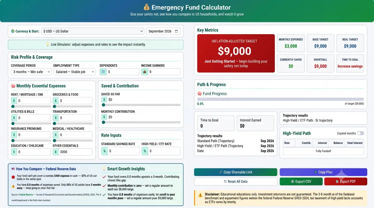emergency-fund-calculator-5.1.1 Interactive SaveXpert Emergency Fund Calculator interface displaying a $12,159 inflation-adjusted target, expense breakdown donut chart, and growth trajectory graph.