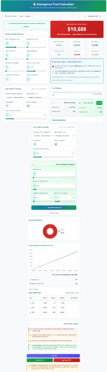 Interactive SaveXpert Emergency Fund Calculator interface displaying a $12,159 inflation-adjusted target, expense breakdown donut chart, and growth trajectory graph.