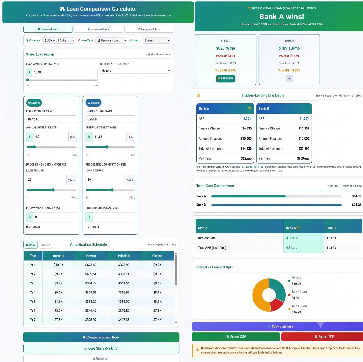 Interactive SaveXpert Loan Comparison Calculator interface comparing Bank A vs Bank B personal loan offers with side-by-side EMI, true APR, interest vs principal donut chart, and amortization schedule.