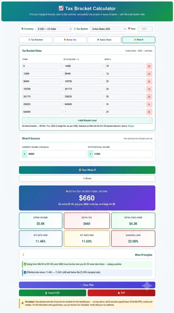 tax-bracket-calcualtor-3.2.1 Tax bracket calculator showing income tax breakdown for an annual gross income.